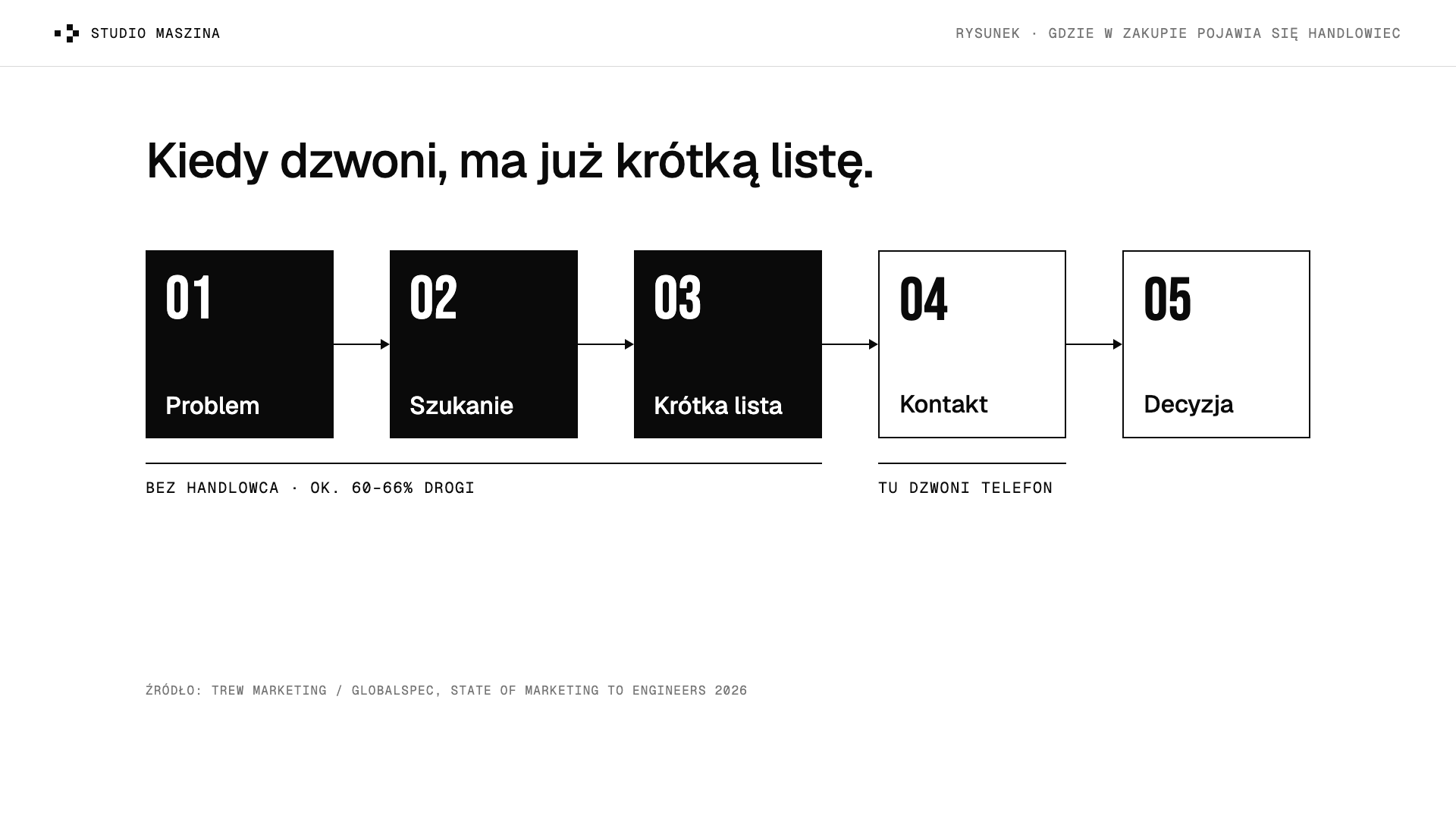 Pięć etapów zakupu: problem, szukanie, krótka lista, kontakt, decyzja. Etapy 1–3 dzieją się bez handlowca, telefon dzwoni dopiero na etapie 4.